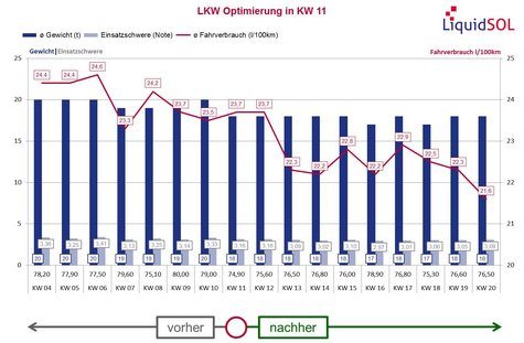 Optimization before - after