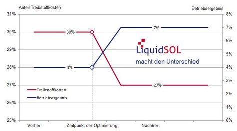 Graph of fuel costs, operating profit