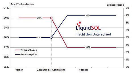 Grafik Treibstoffkosten, Betriebsergebnis