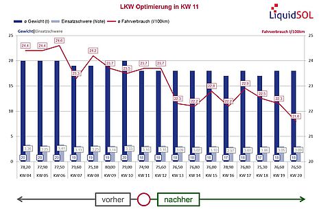 Optimierung vorher - nachher